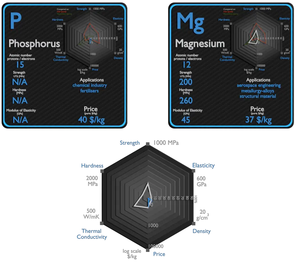 phosphorus and magnesium - comparison
