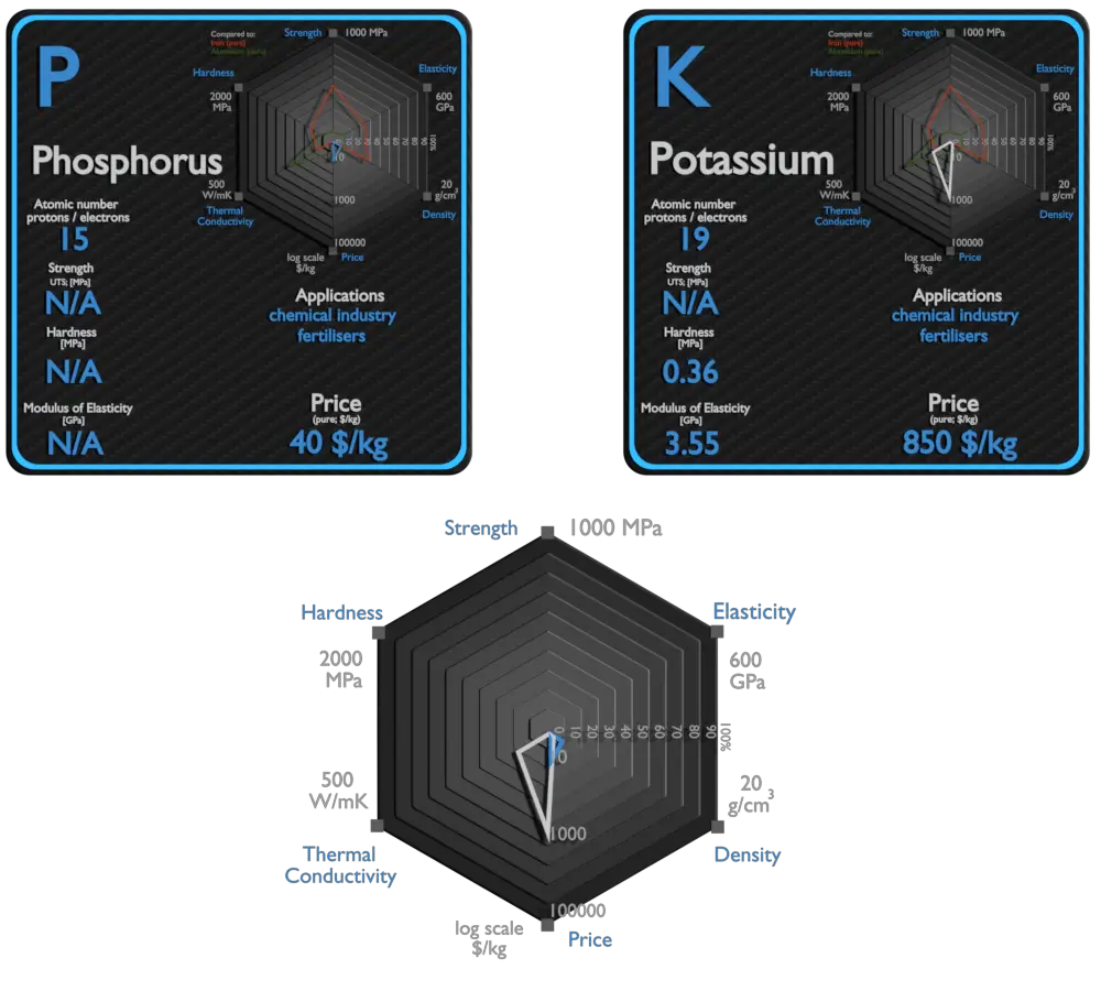 phosphorus and potassium - comparison