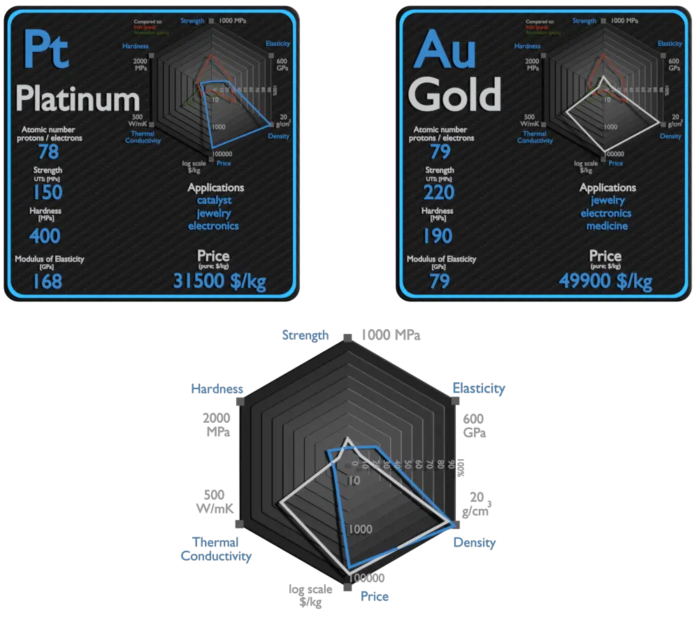 platinum and gold - comparison