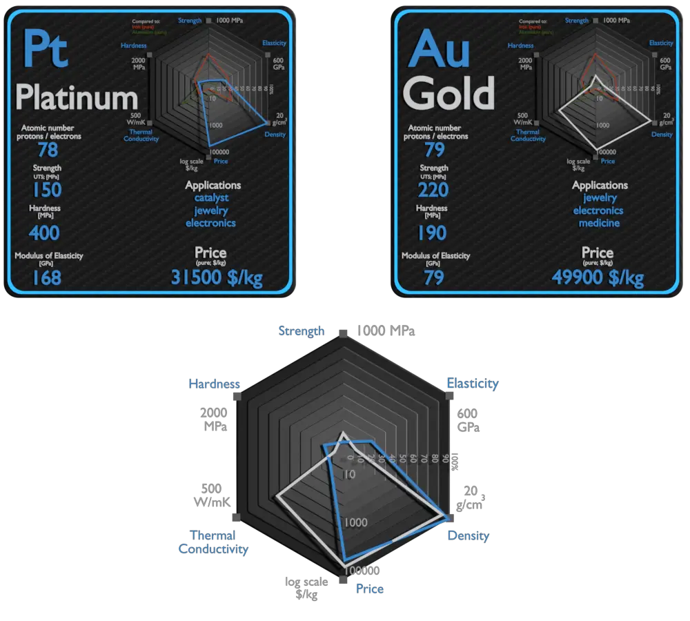 platina e ouro - comparação