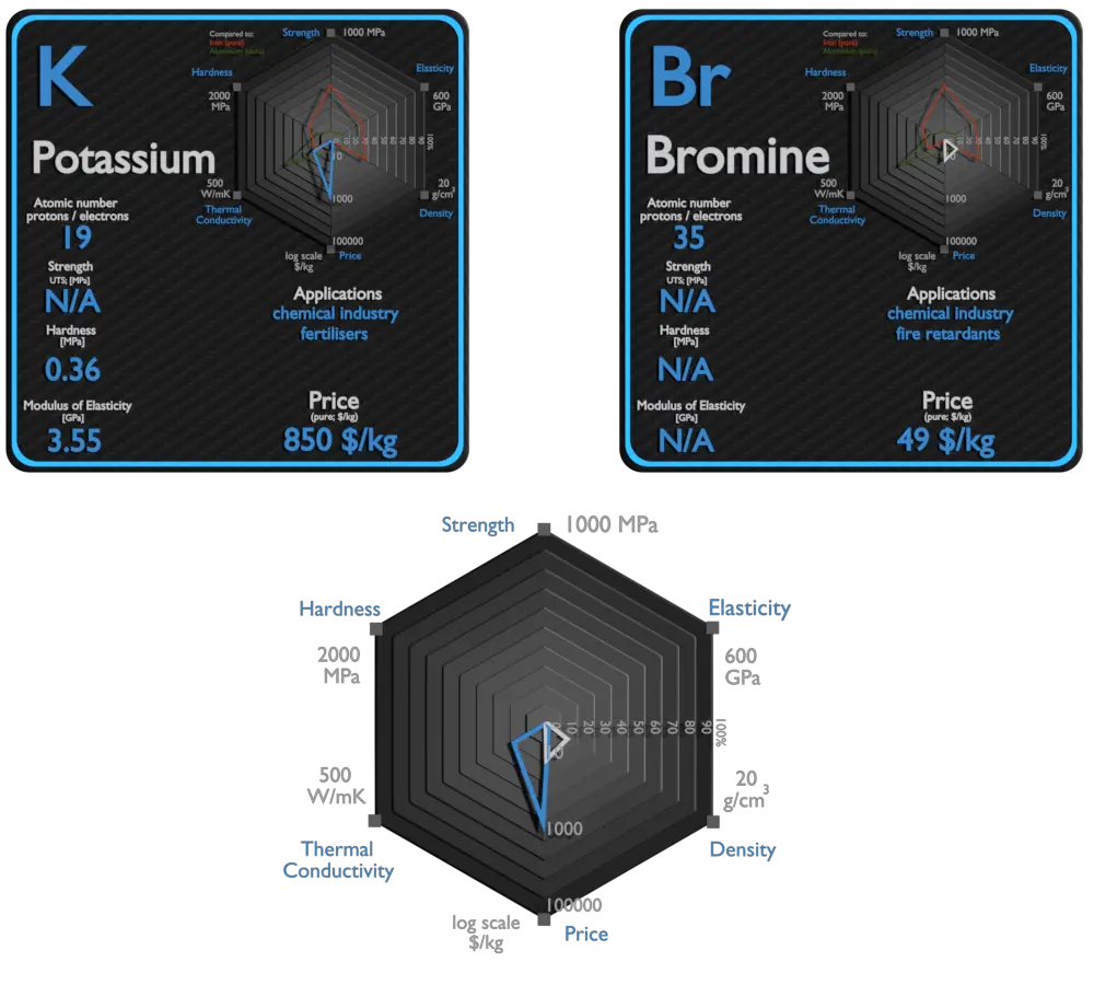 potassium and bromine - comparison