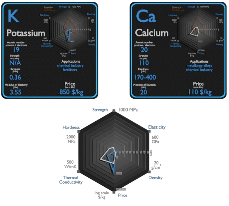 Potassium and Calcium Comparison Properties Material Properties