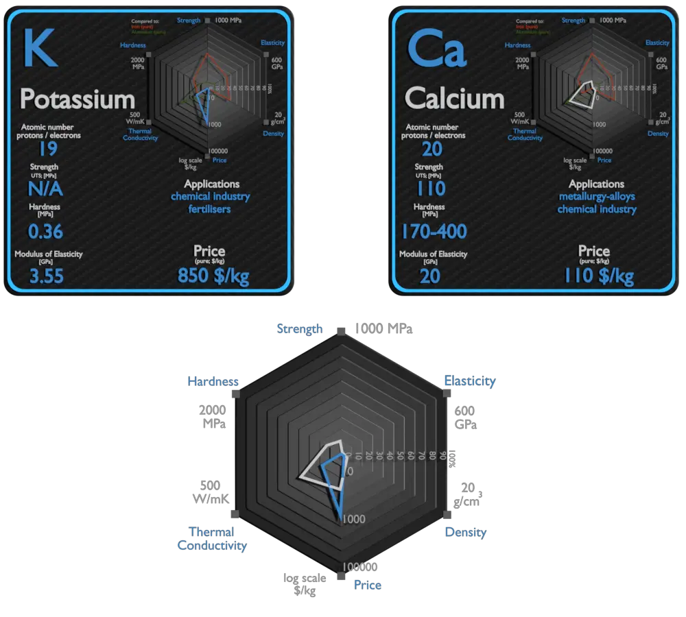 potassium and calcium - comparison