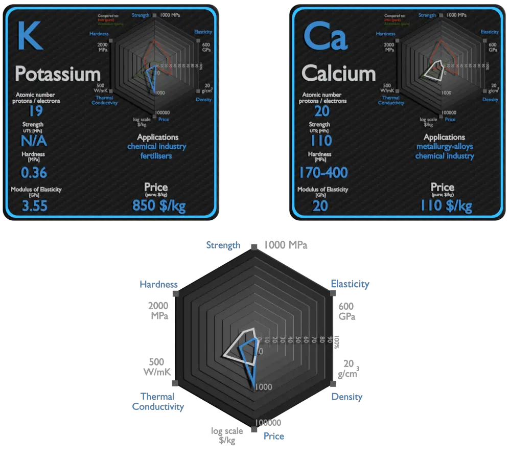 potasio y calcio - comparación