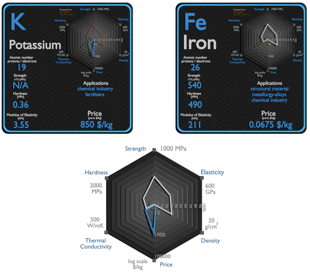 potassium et fer - comparaison