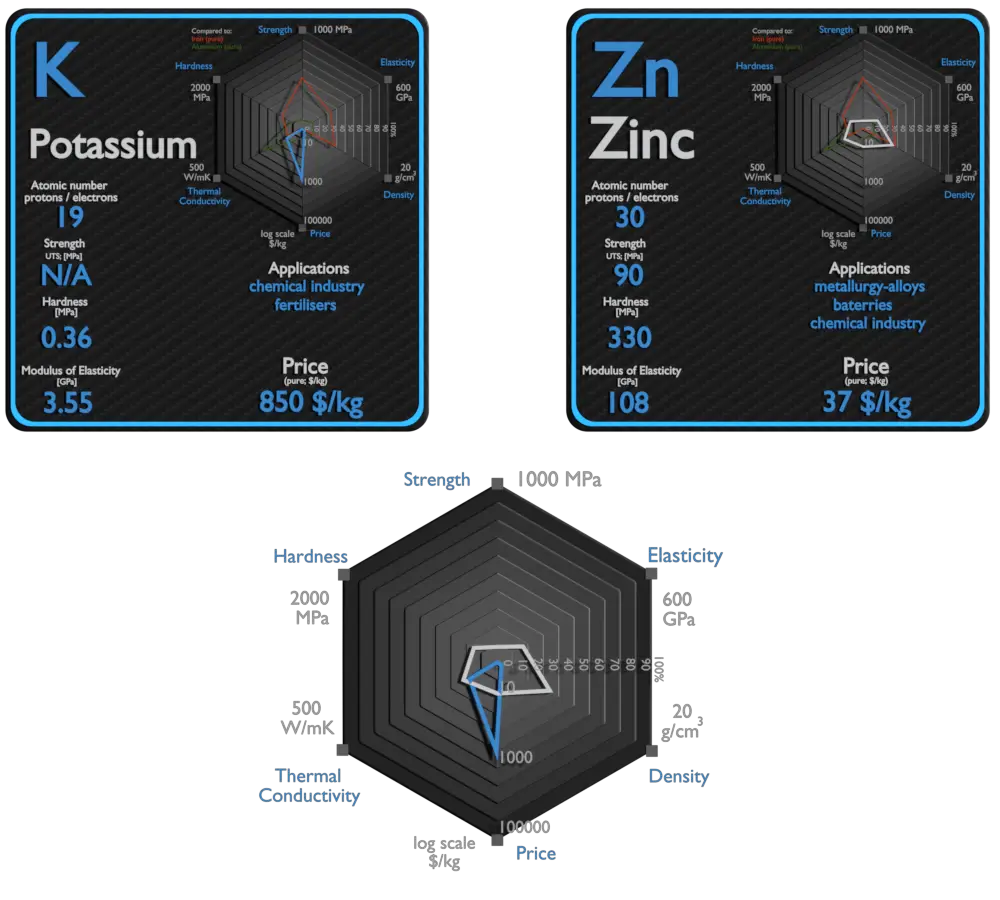 potássio e zinco - comparação
