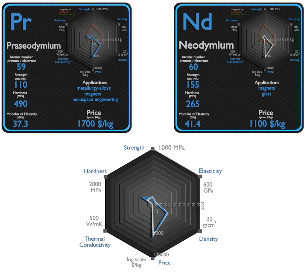 praseodymium and neodymium - comparison