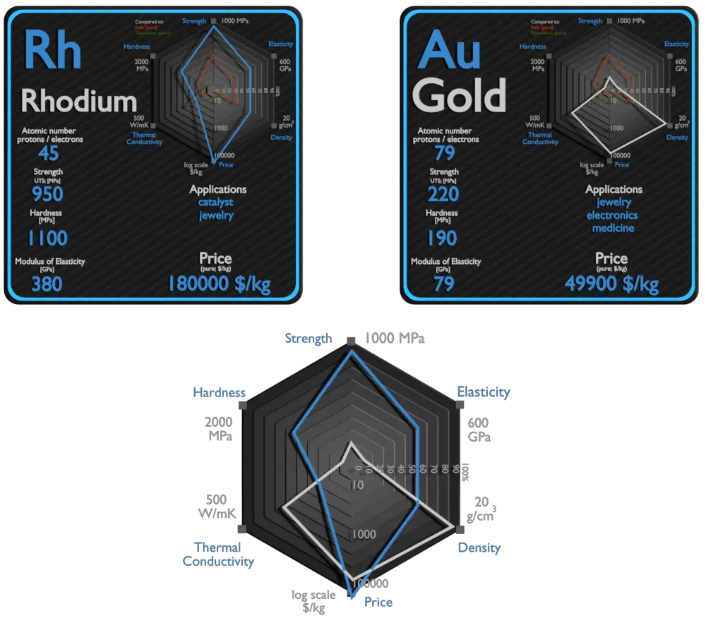 rhodium et or - comparaison