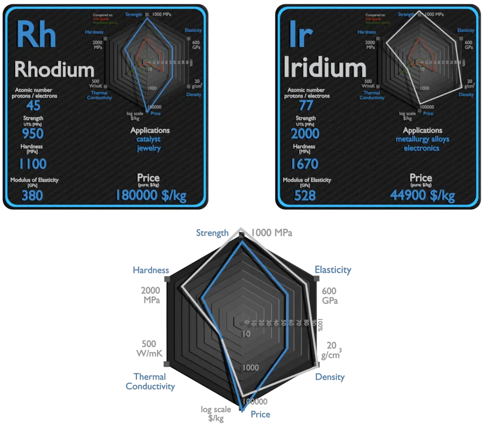 rhodium and iridium - comparison