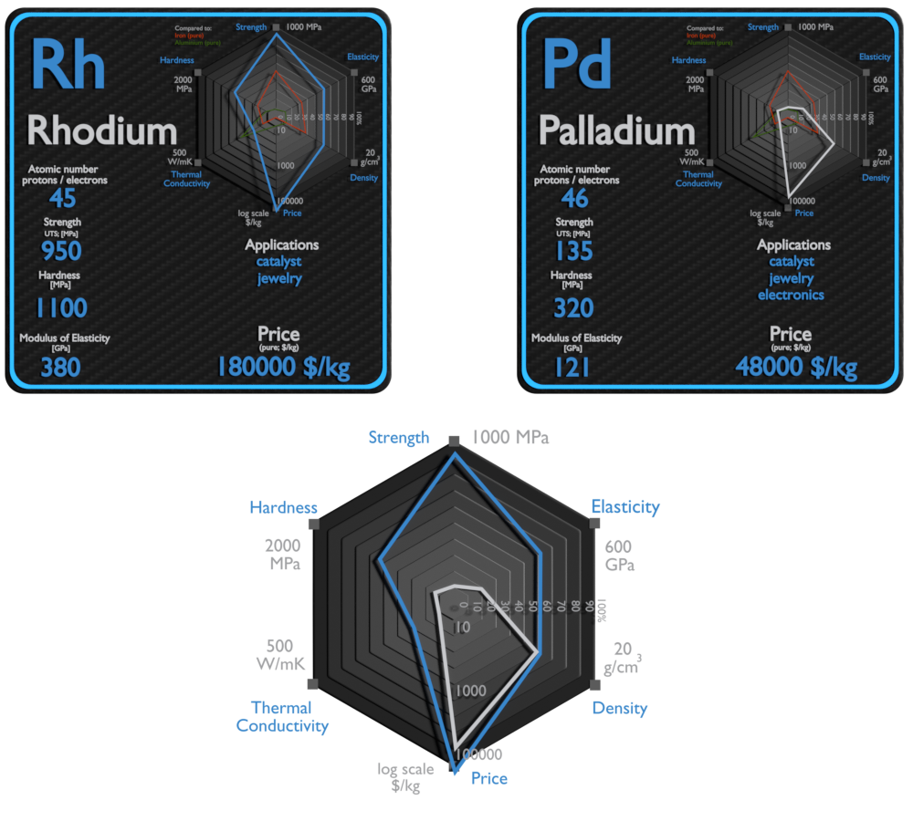 rhodium et palladium - comparaison
