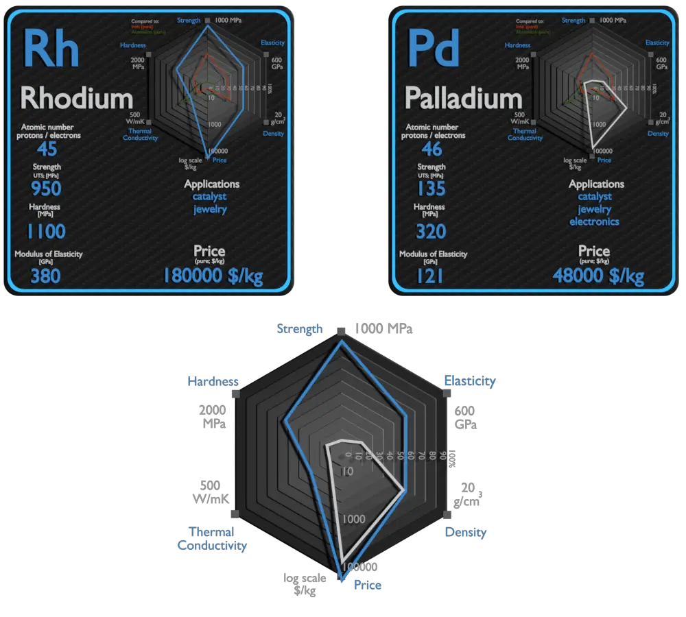 ródio e paládio - comparação