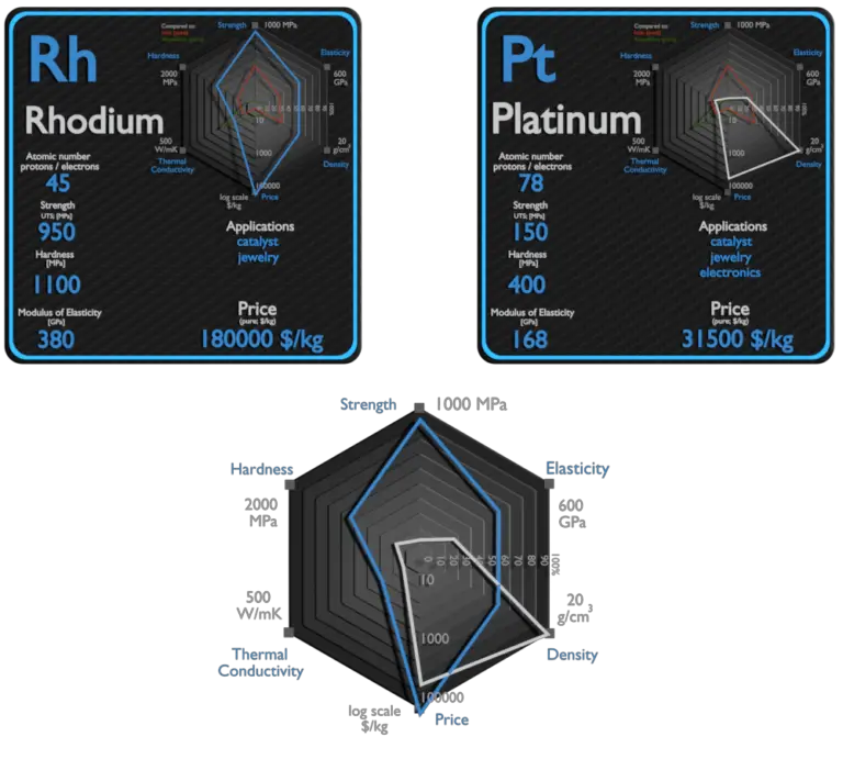 Rhodium and Platinum Comparison Properties Material Properties