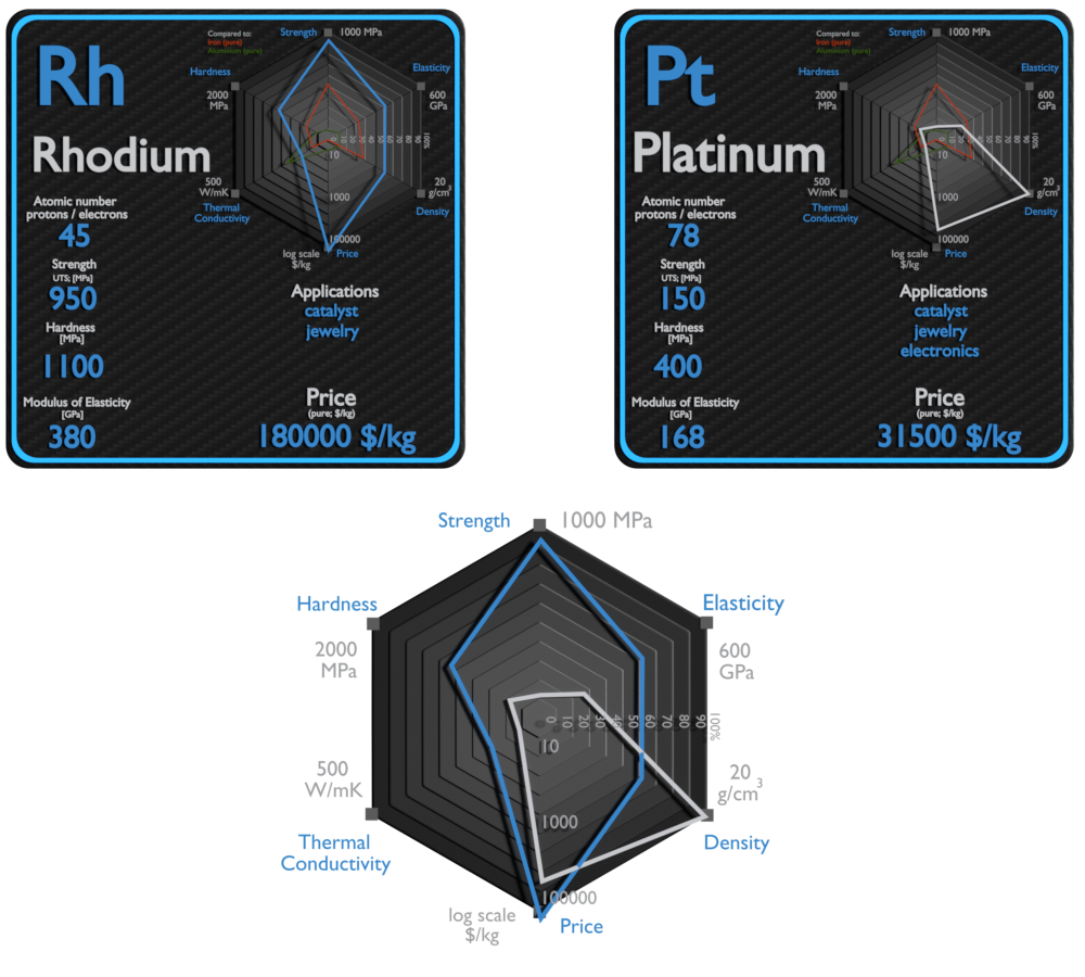 rhodium et platine - comparaison