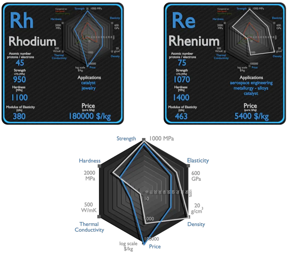 rhodium et rhénium - comparaison