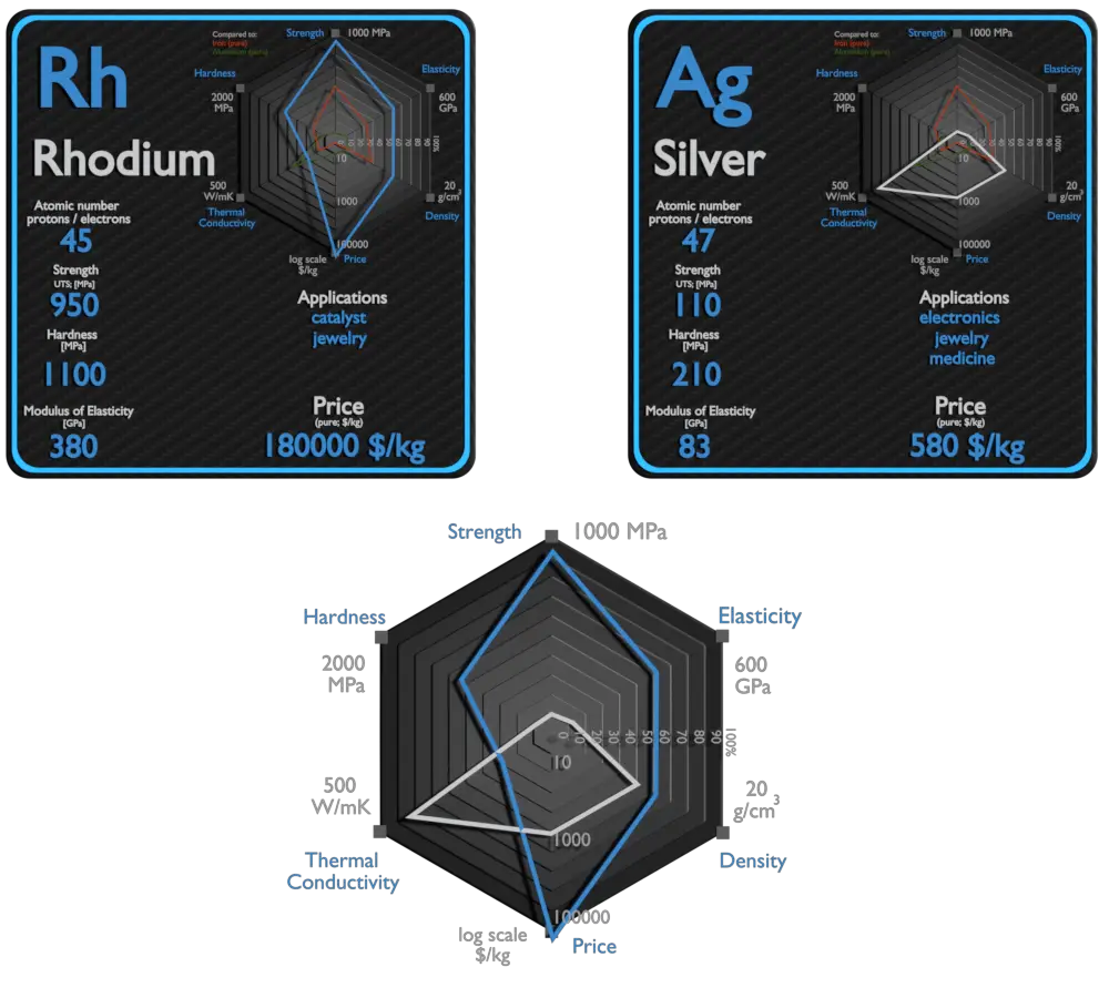 rhodium and silver - comparison