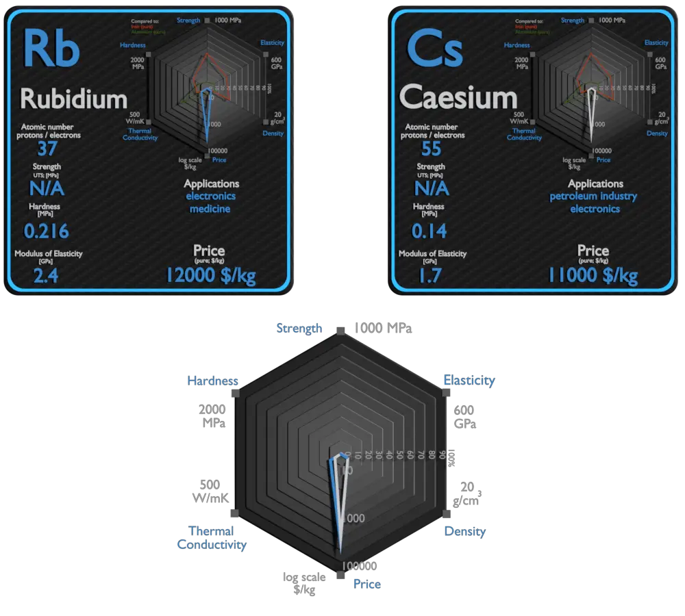 rubidium et césium - comparaison
