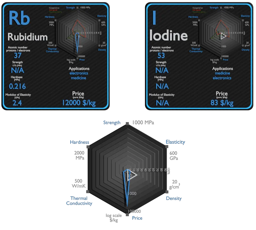 rubidium et iode - comparaison