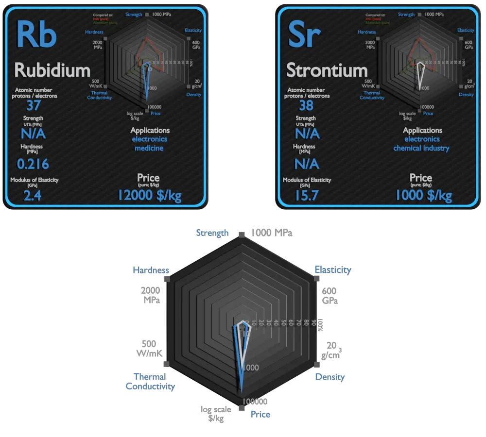 rubidium et strontium - comparaison