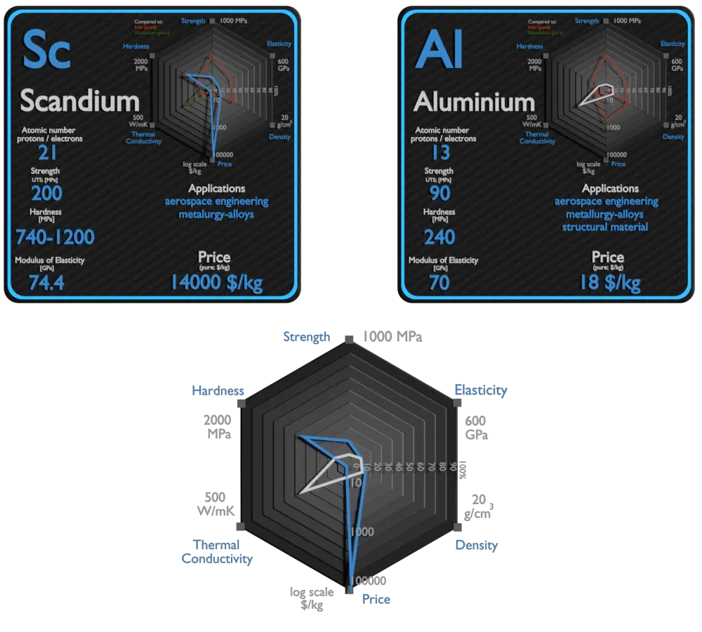 scandium and aluminium - comparison