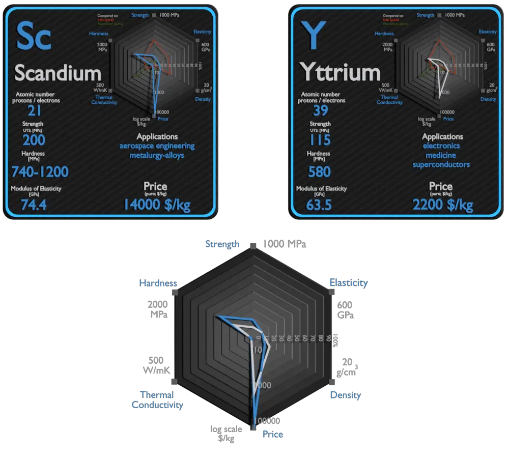 scandium and yttrium - comparison
