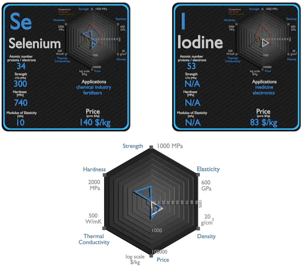 sélénium et iode - comparaison