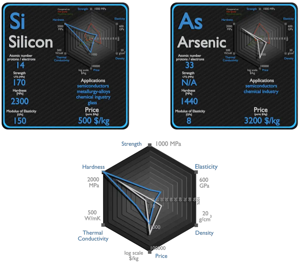silicio y arsénico - comparación