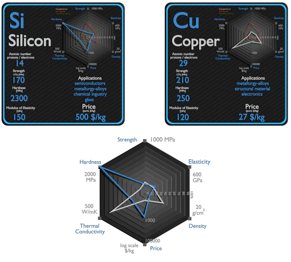 silicon and copper - comparison