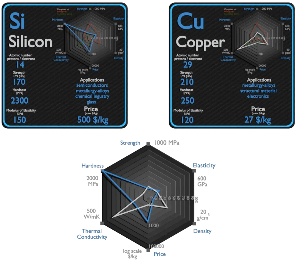 silício e cobre - comparação