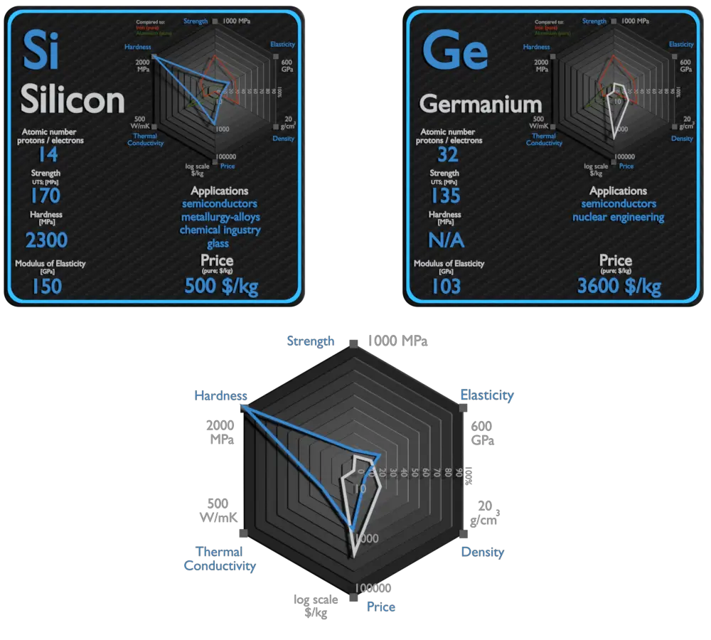 silicium et germanium - comparaison