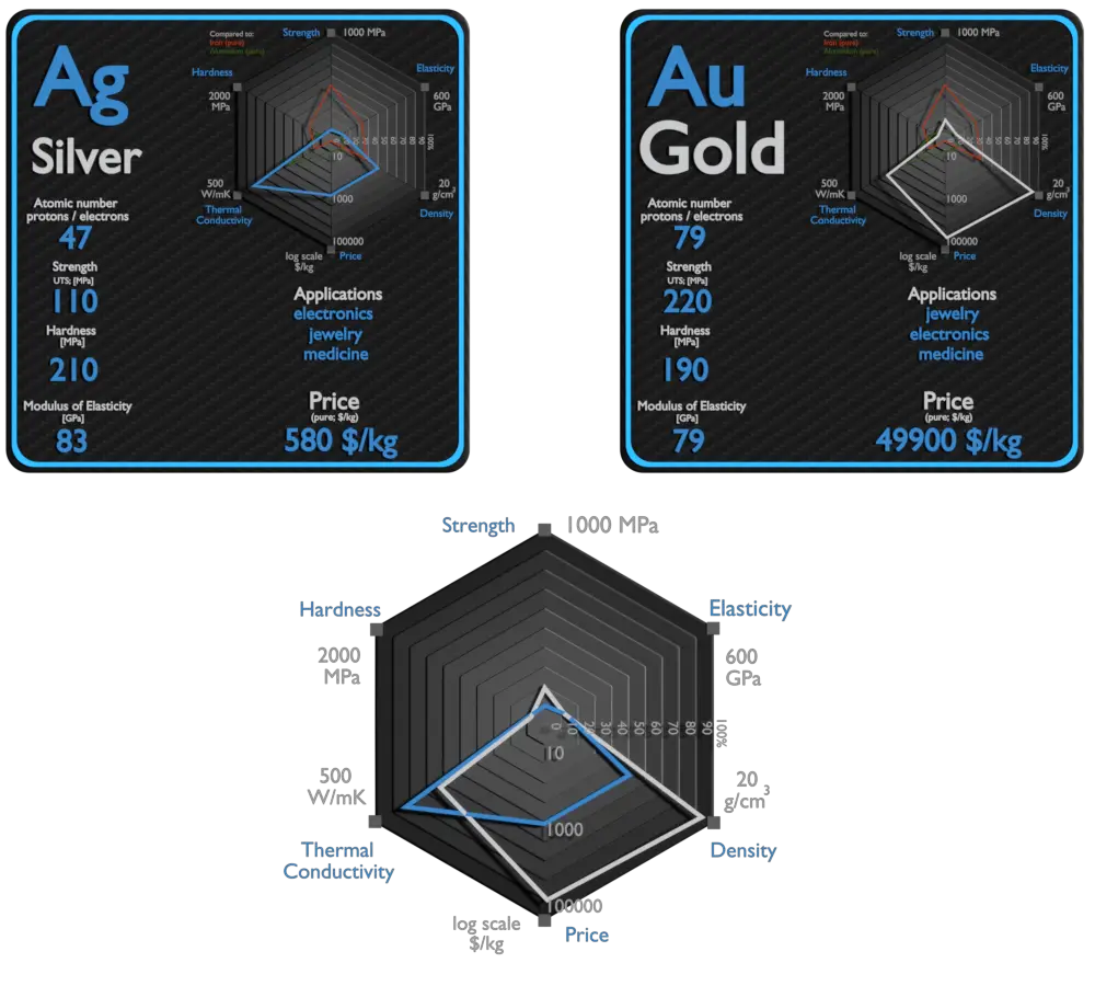 plata y oro - comparación