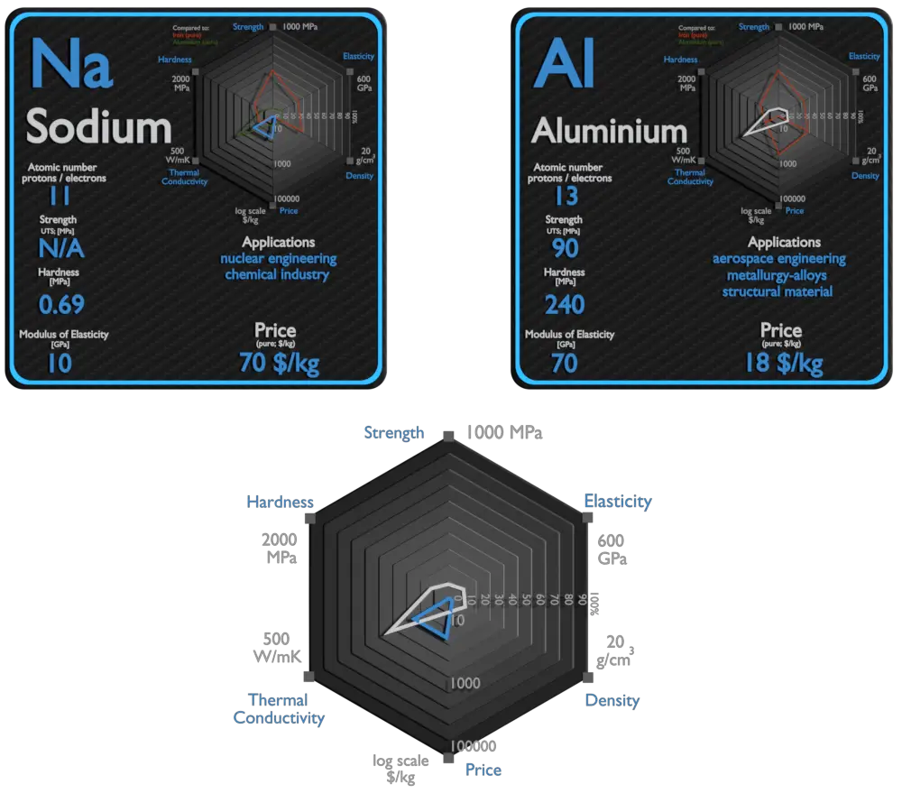 sodium and aluminium - comparison