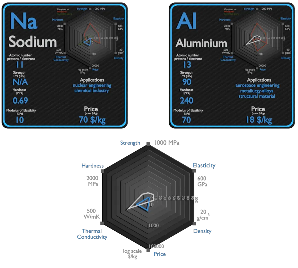 sodium et aluminium - comparaison