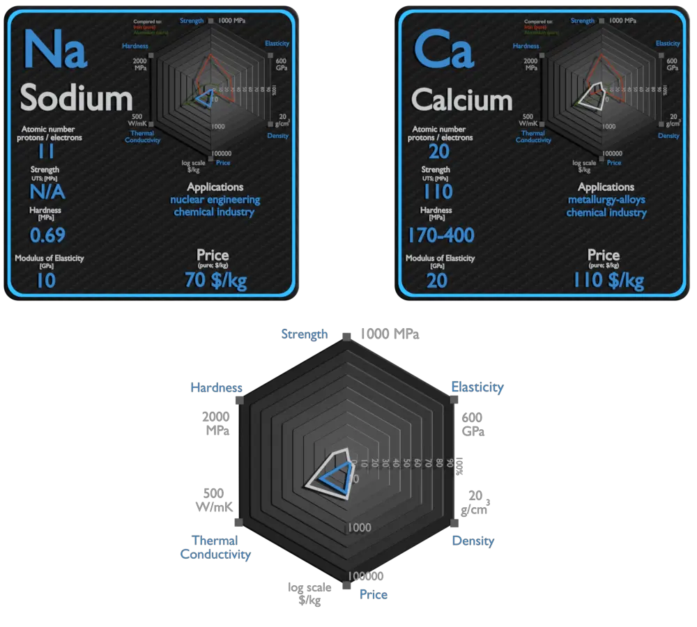 sodium et calcium - comparaison