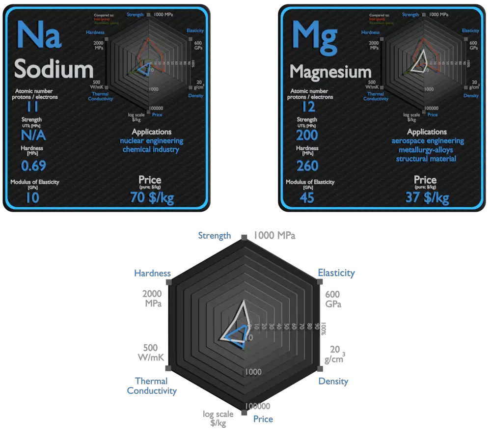 sodium and magnesium - comparison