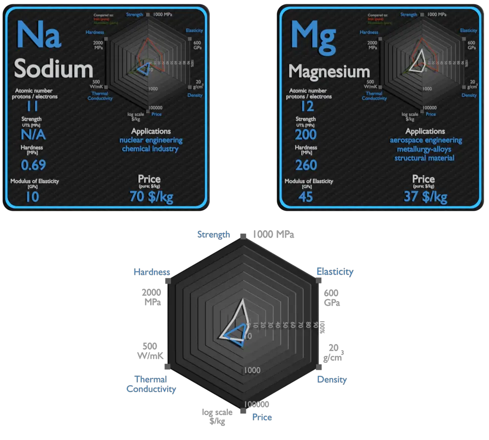 sodium et magnésium - comparaison