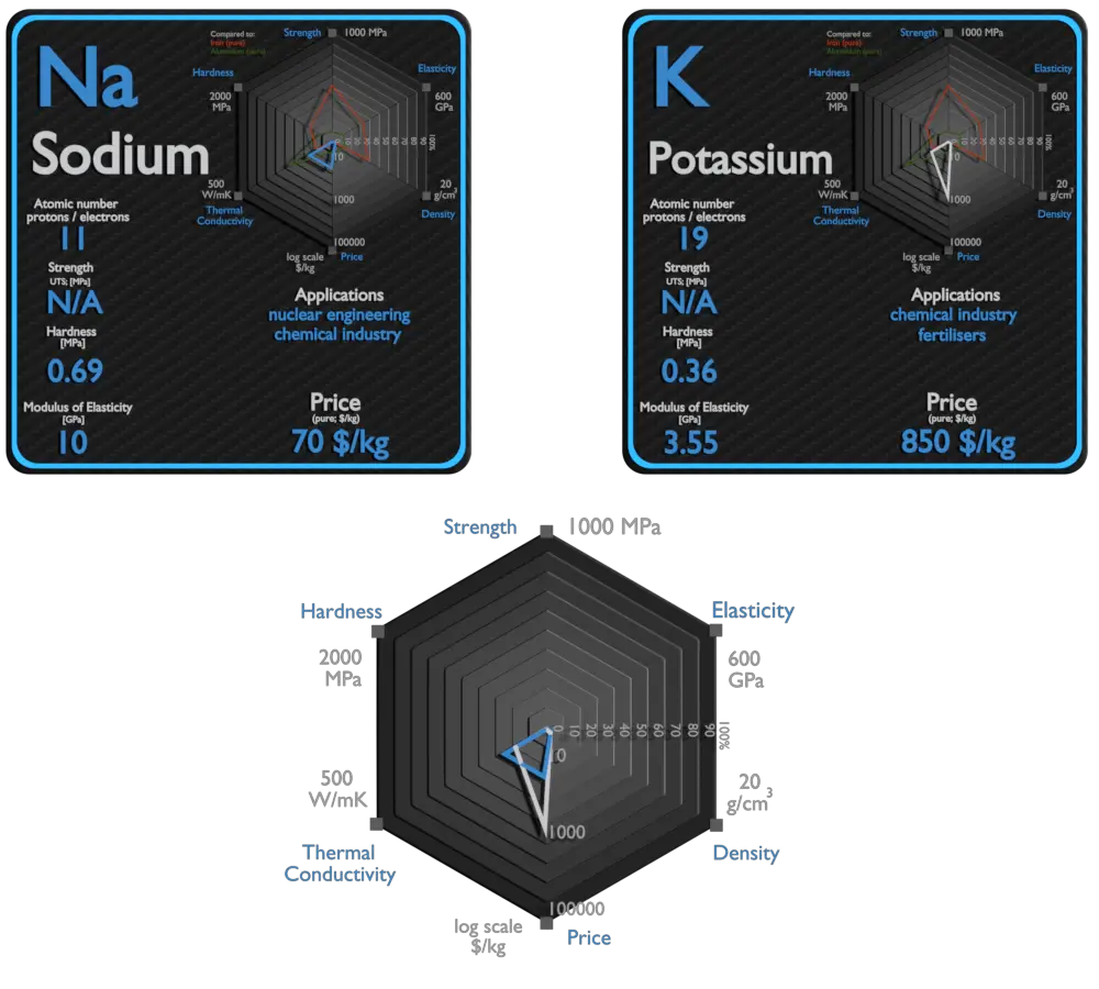 sodium and potassium - comparison