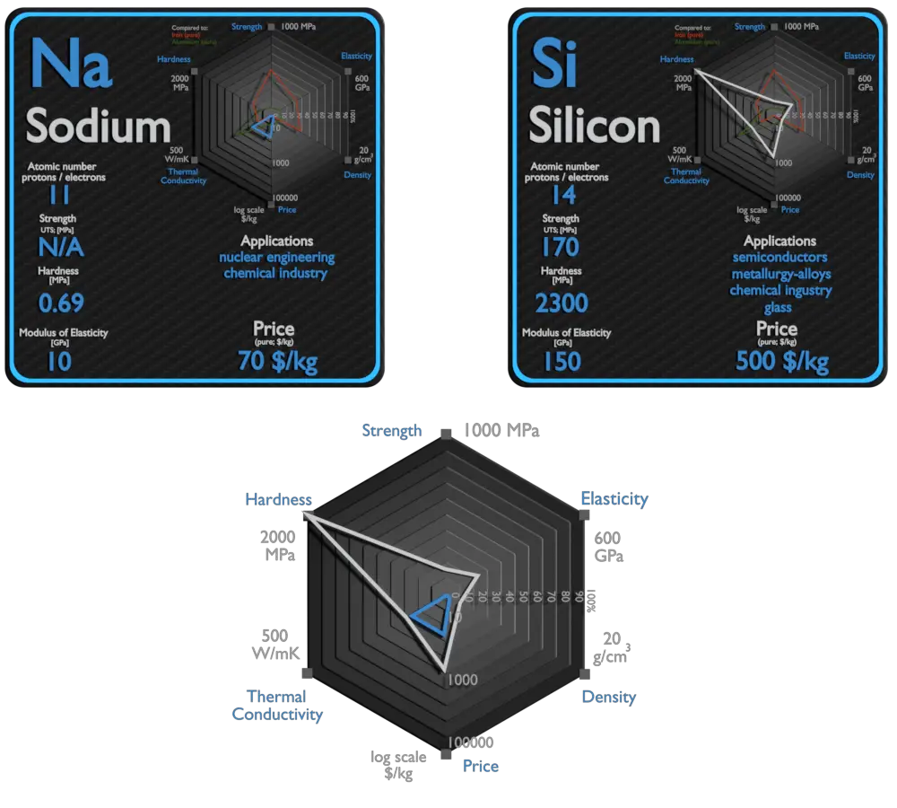 sodium and silicon - comparison