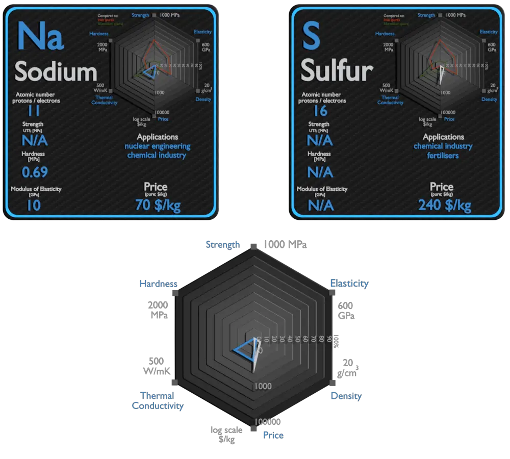 sodium and sulfur - comparison