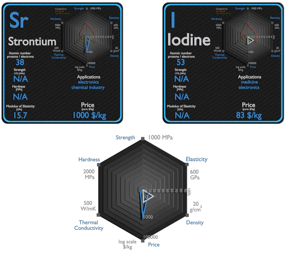 strontium et iode - comparaison