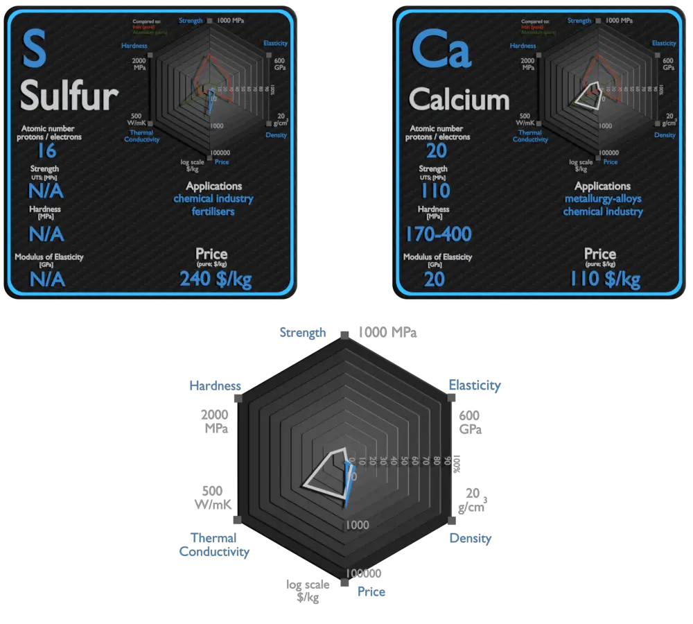 sulfur and calcium - comparison
