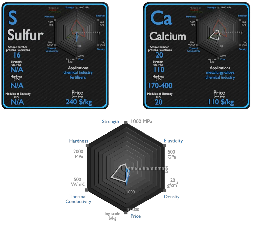 azufre y calcio - comparación