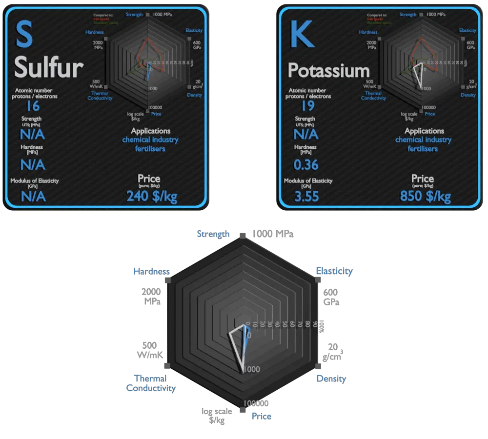 sulfur and potassium - comparison