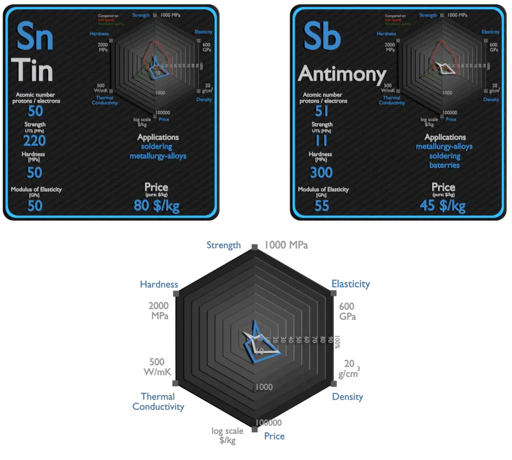 tin and antimony - comparison