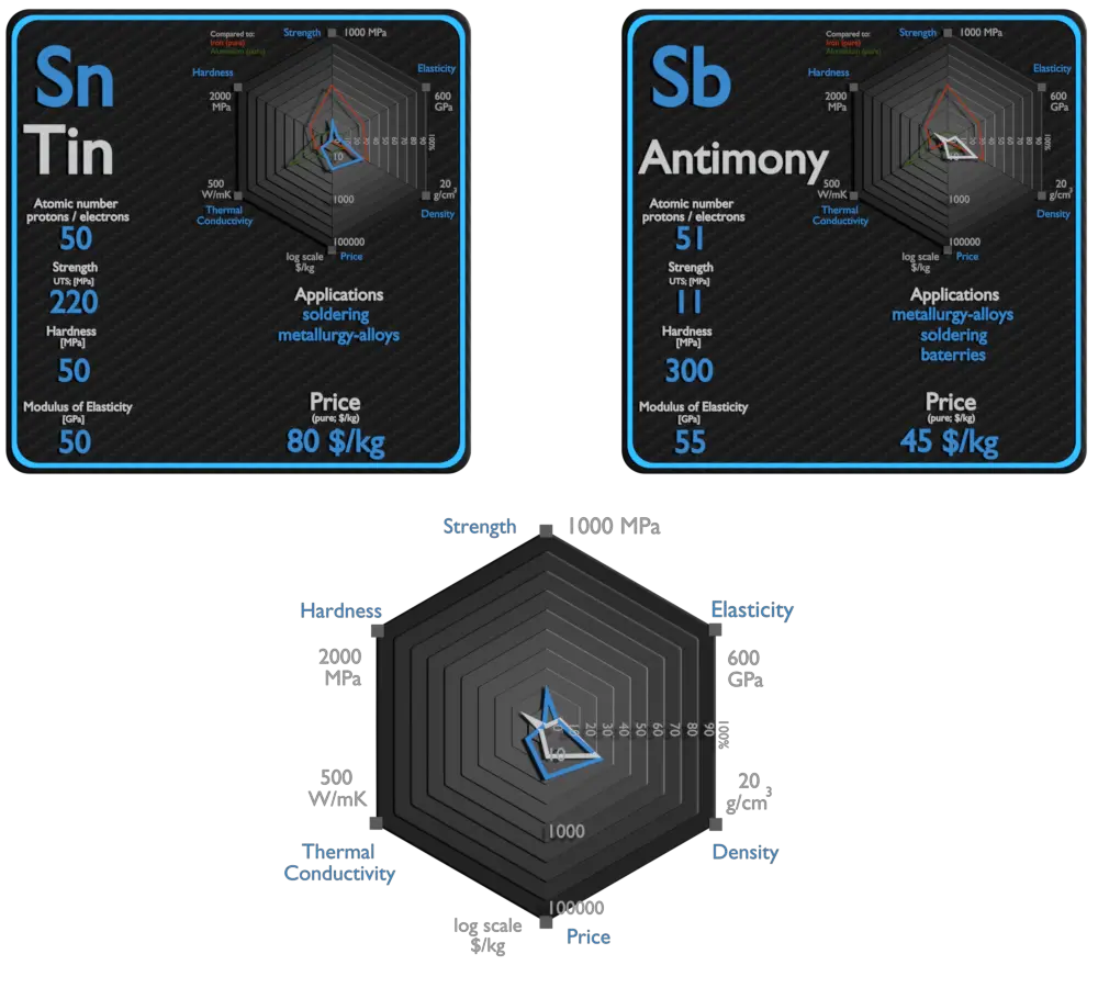 estanho e antimônio - comparação
