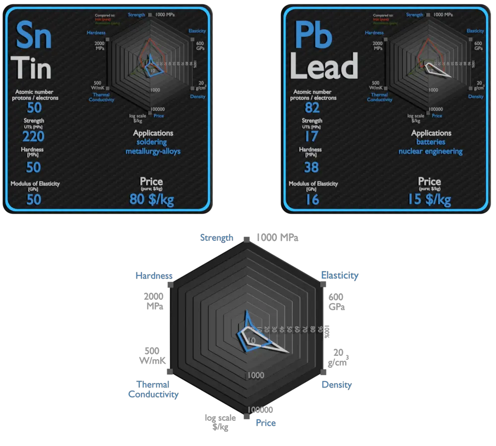 tin and lead - comparison