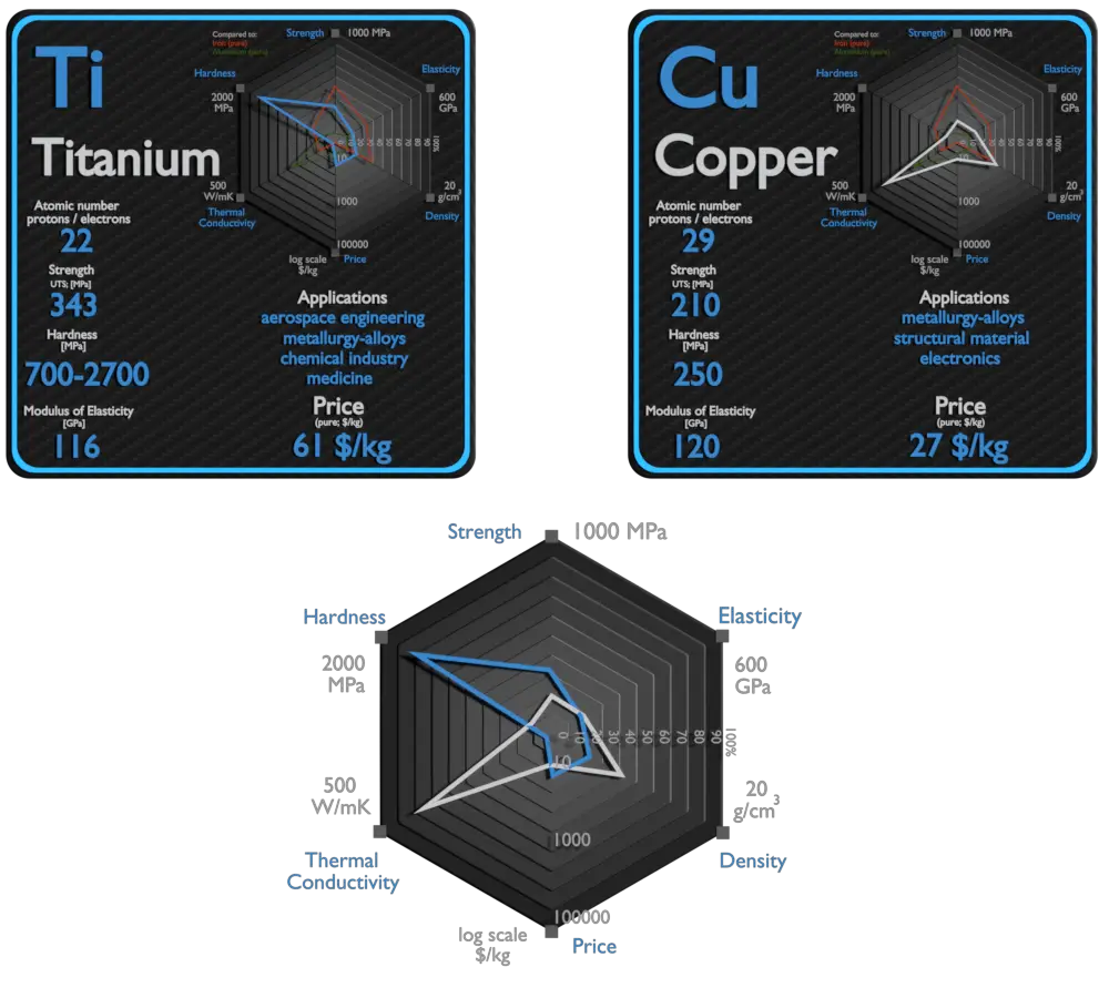 titanium and copper - comparison