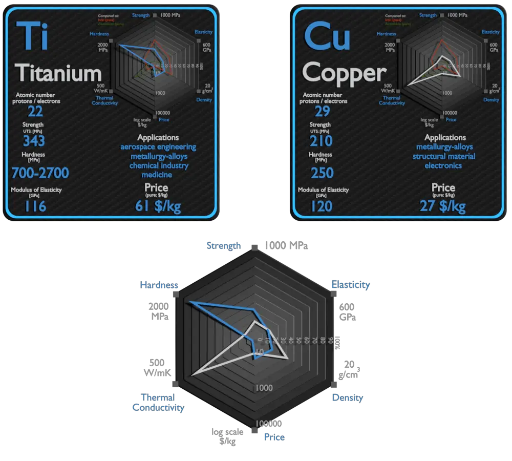 titânio e cobre - comparação