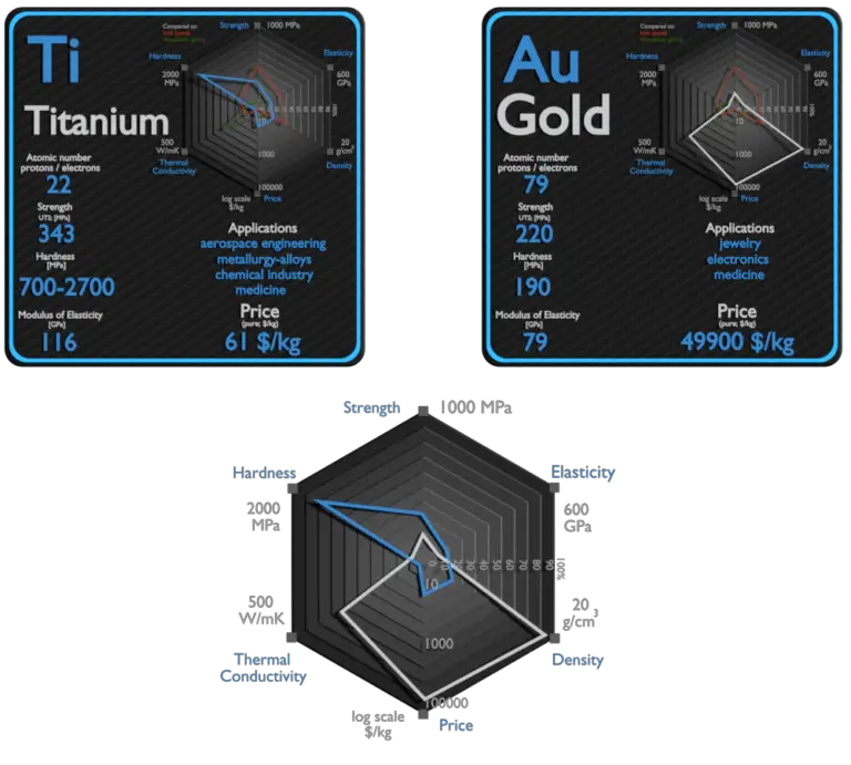 Titanium and Gold Comparison Properties Material Properties