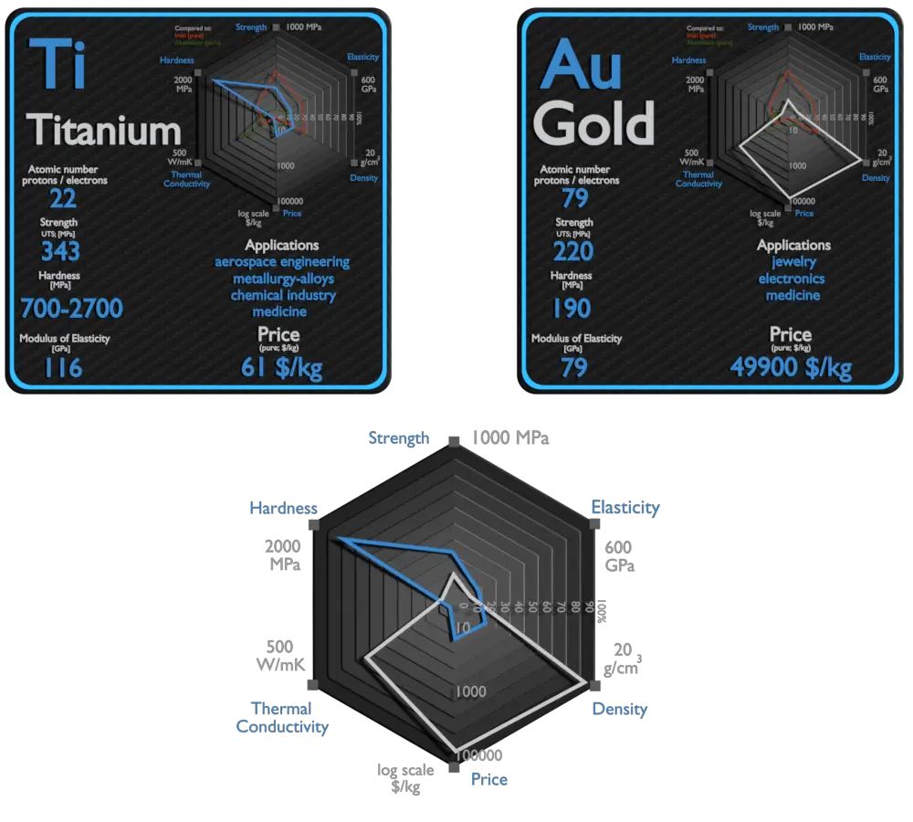 titânio e ouro - comparação