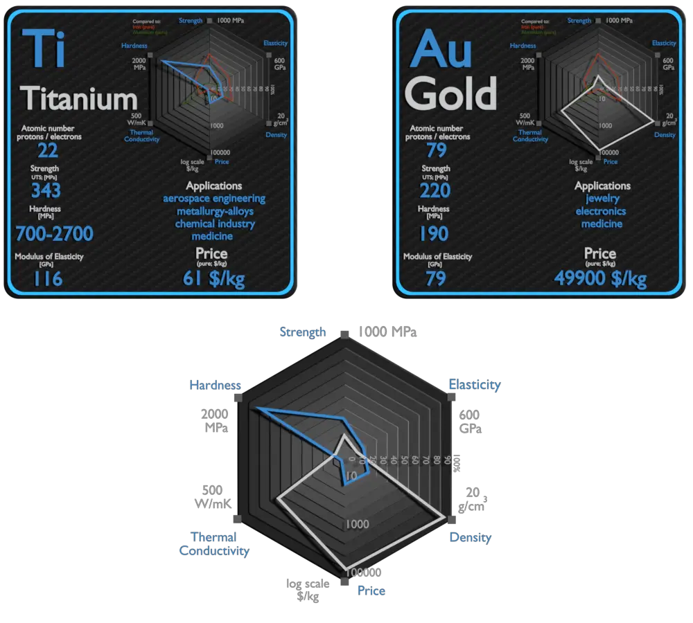 titane et or - comparaison